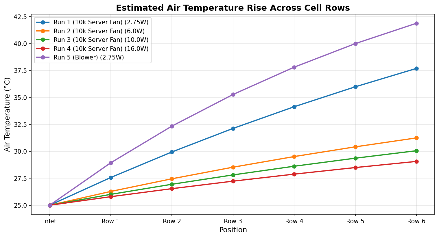 Estimated air temperature rise across 6 cell rows