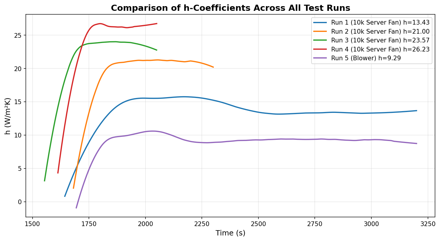 Overlay of h-coefficient vs time for all test runs