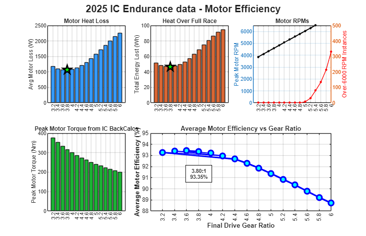 Back-calculated motor efficiency across the gear ratio range