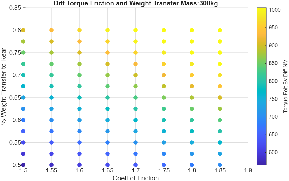 Diff torque felt plot showing traction-bounded torque vs ratio
