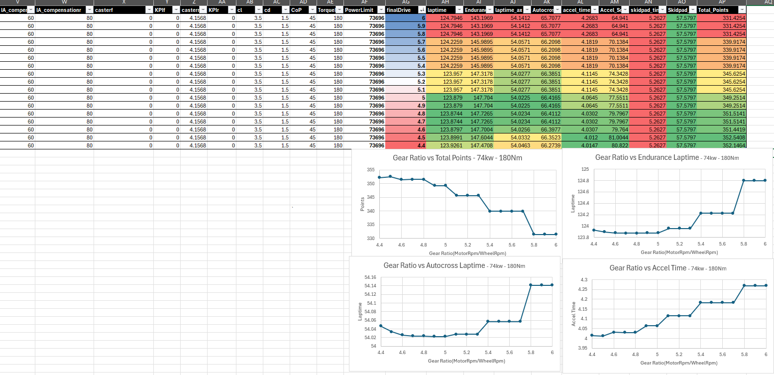 Gear ratio sweep at 73.7 kW / 180 Nm showing points vs ratio