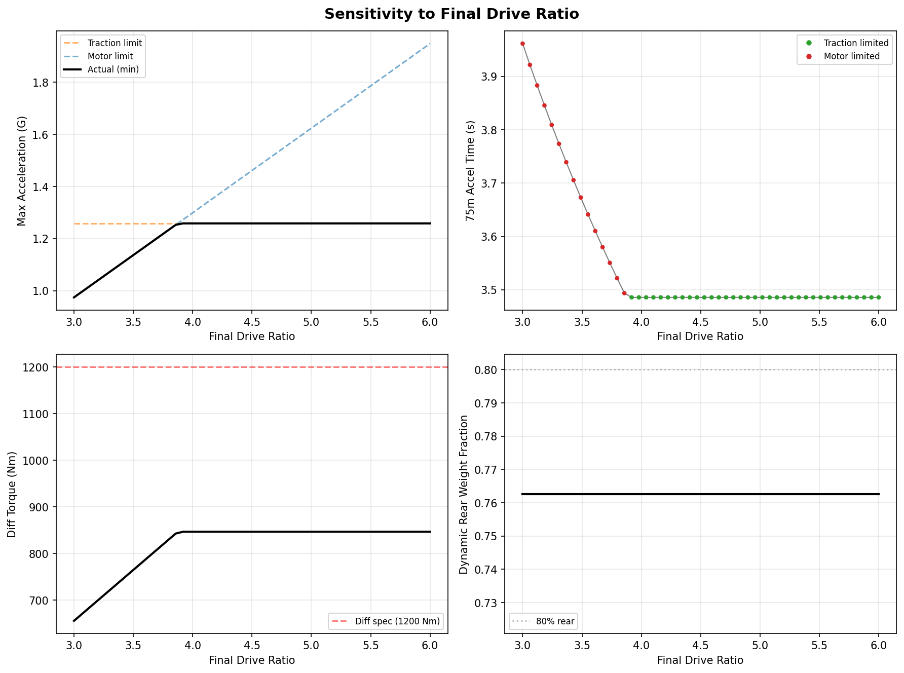FSAE Gear Ratio Selection