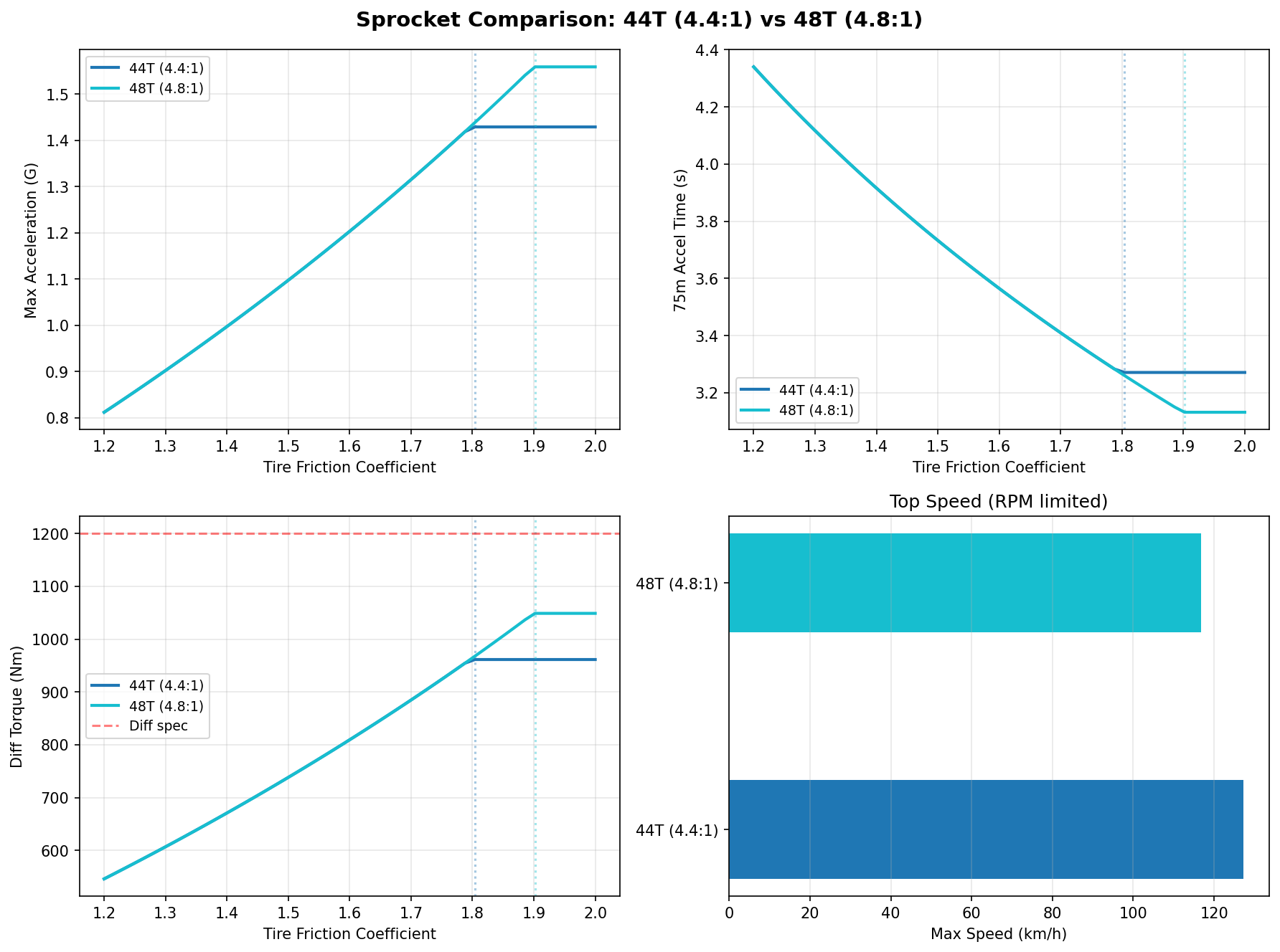 Sprocket comparison between 4.4 and 4.8 final drive ratios