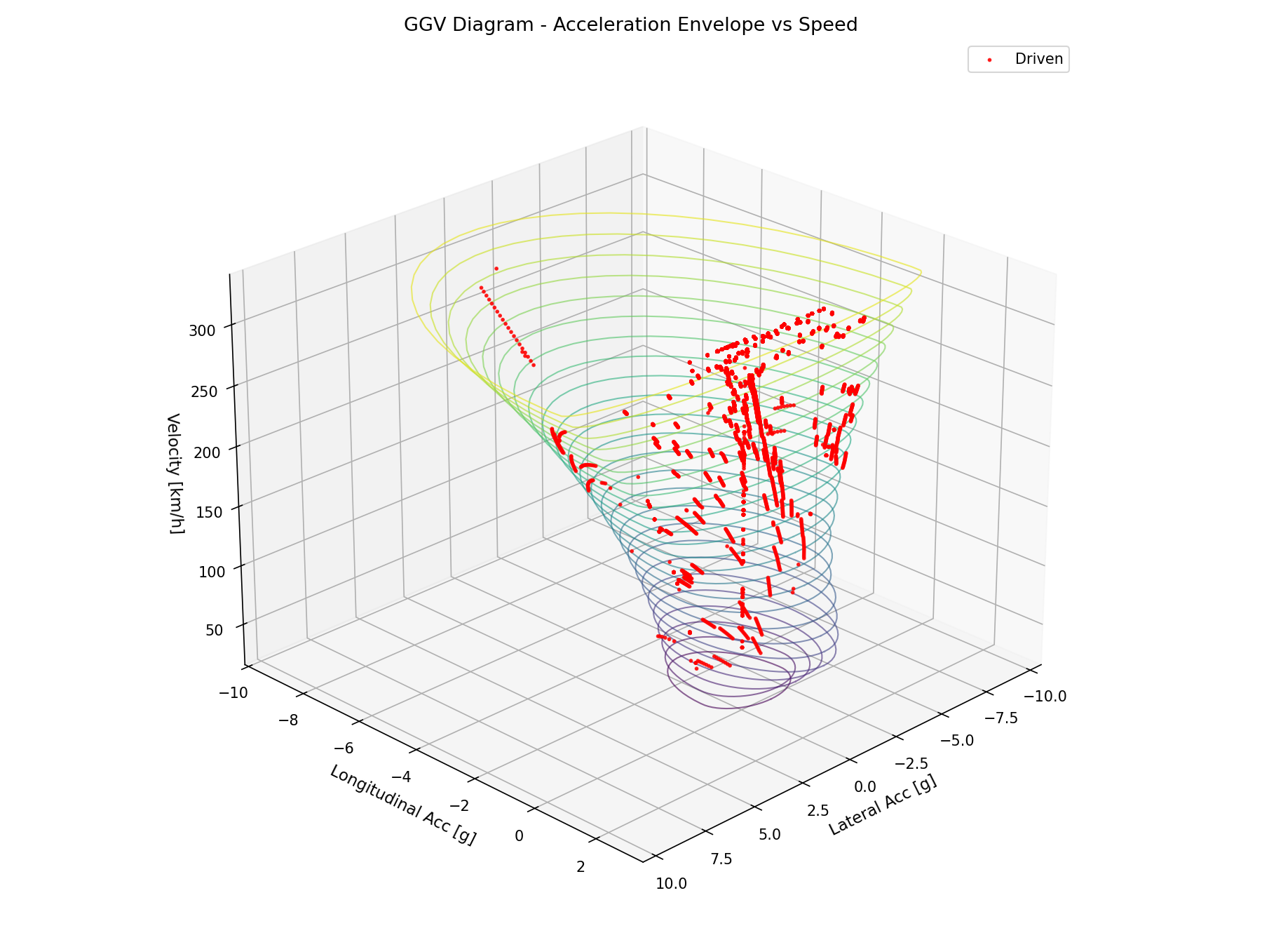 3D GGV diagram showing achievable longitudinal and lateral acceleration across a range of vehicle speeds