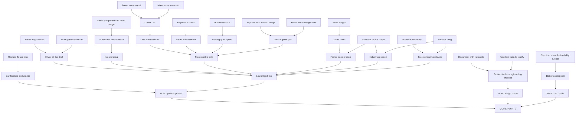 Project-to-Points master diagram: mapping competition points back through vehicle objectives and subsystem targets to the team's projects