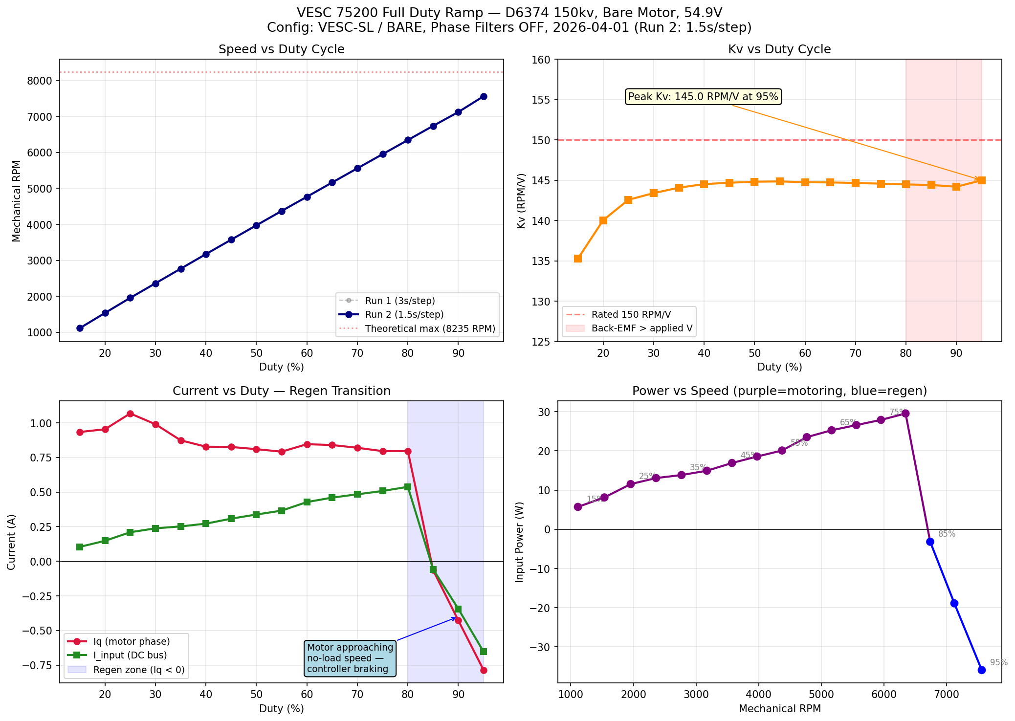 VESC duty-ramp trace used for cogging breakaway and friction mapping