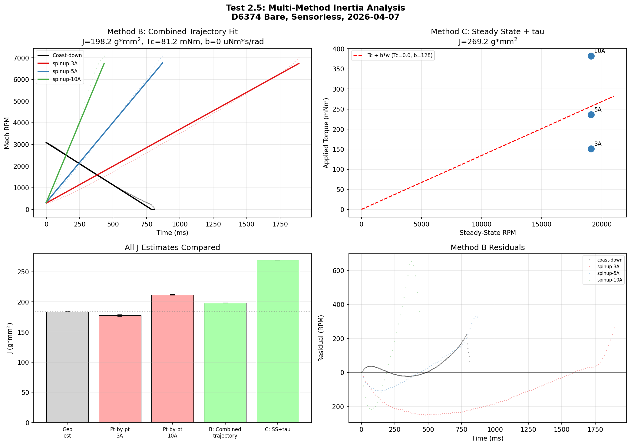 Four independent methods for extracting rotor J from the same dataset