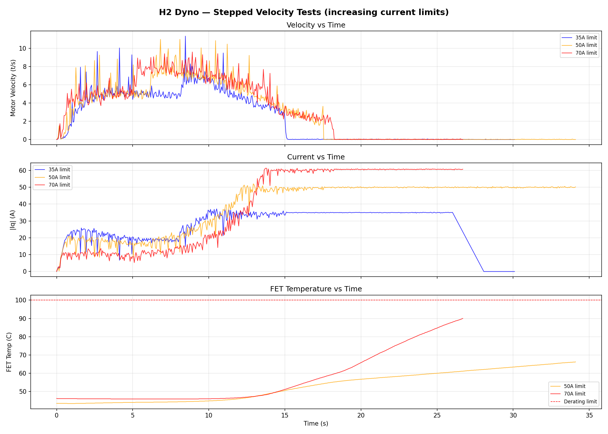 Stepped H2 runs at 35 / 50 / 70 A showing FET thermal rise during stall